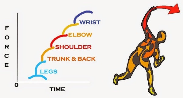 What is "Muscling Up" and Why Does It Hurt Your Velocity